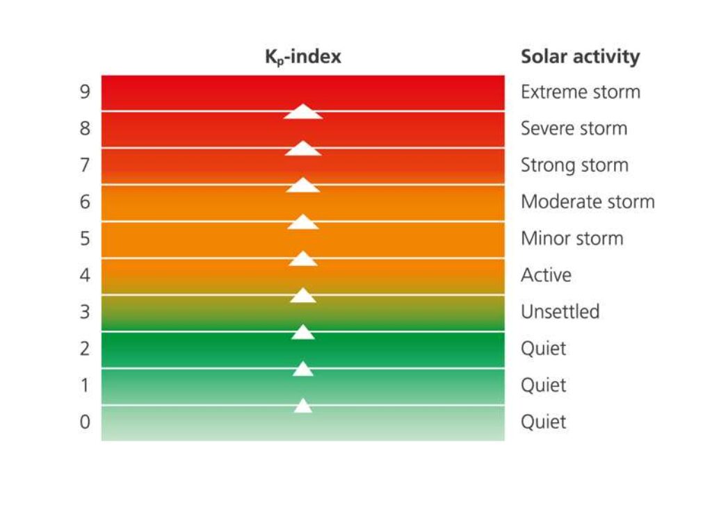 aurora kp index graphic discover the world