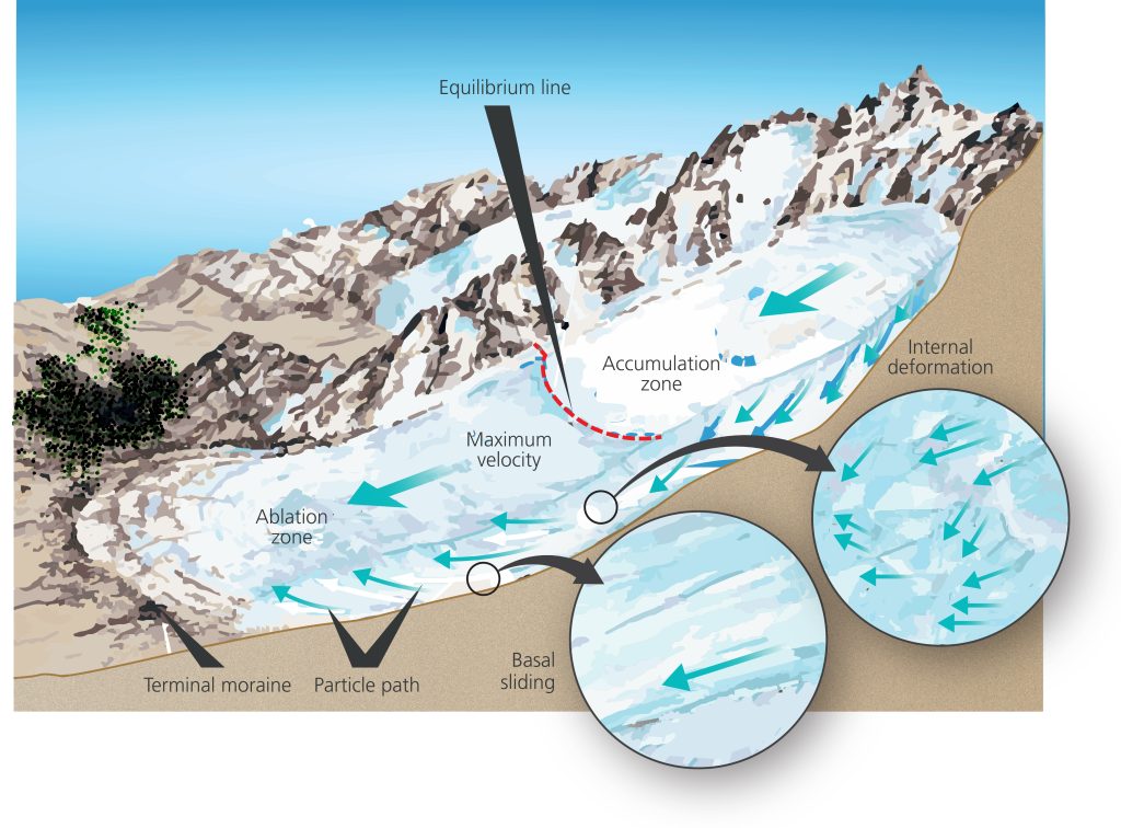 Solheimajokull Diagram 04 mechanics of glacial flow