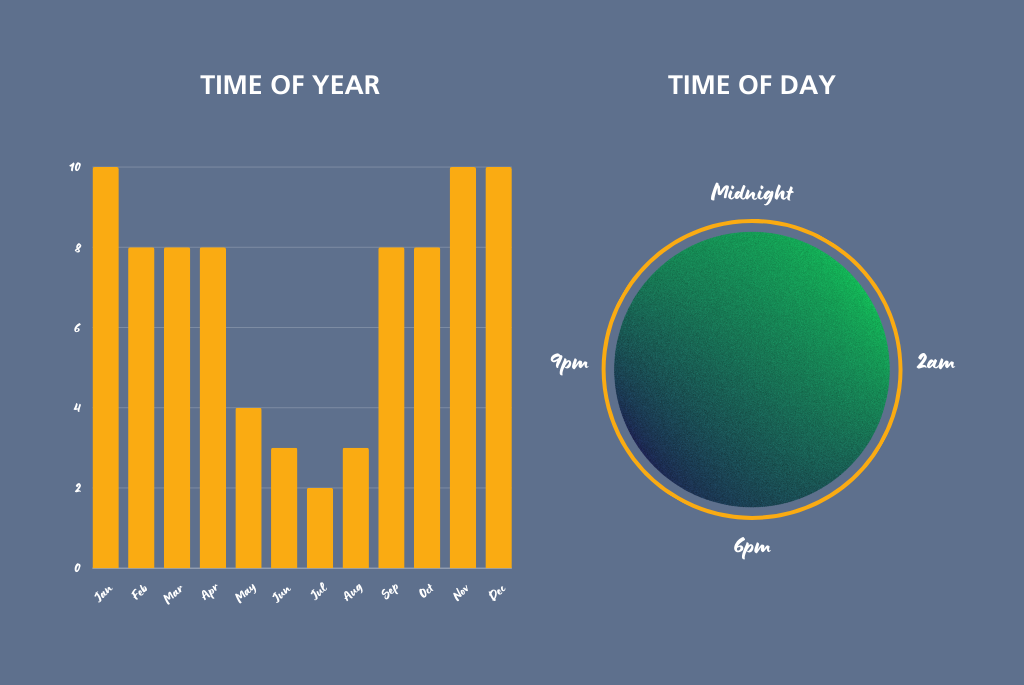 Infographic showing the best time of year and best time of day to see the northern lights in Iceland